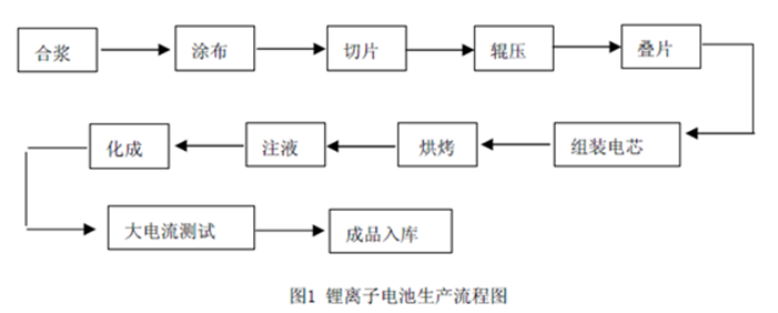 鋰離子電池生產流程.png